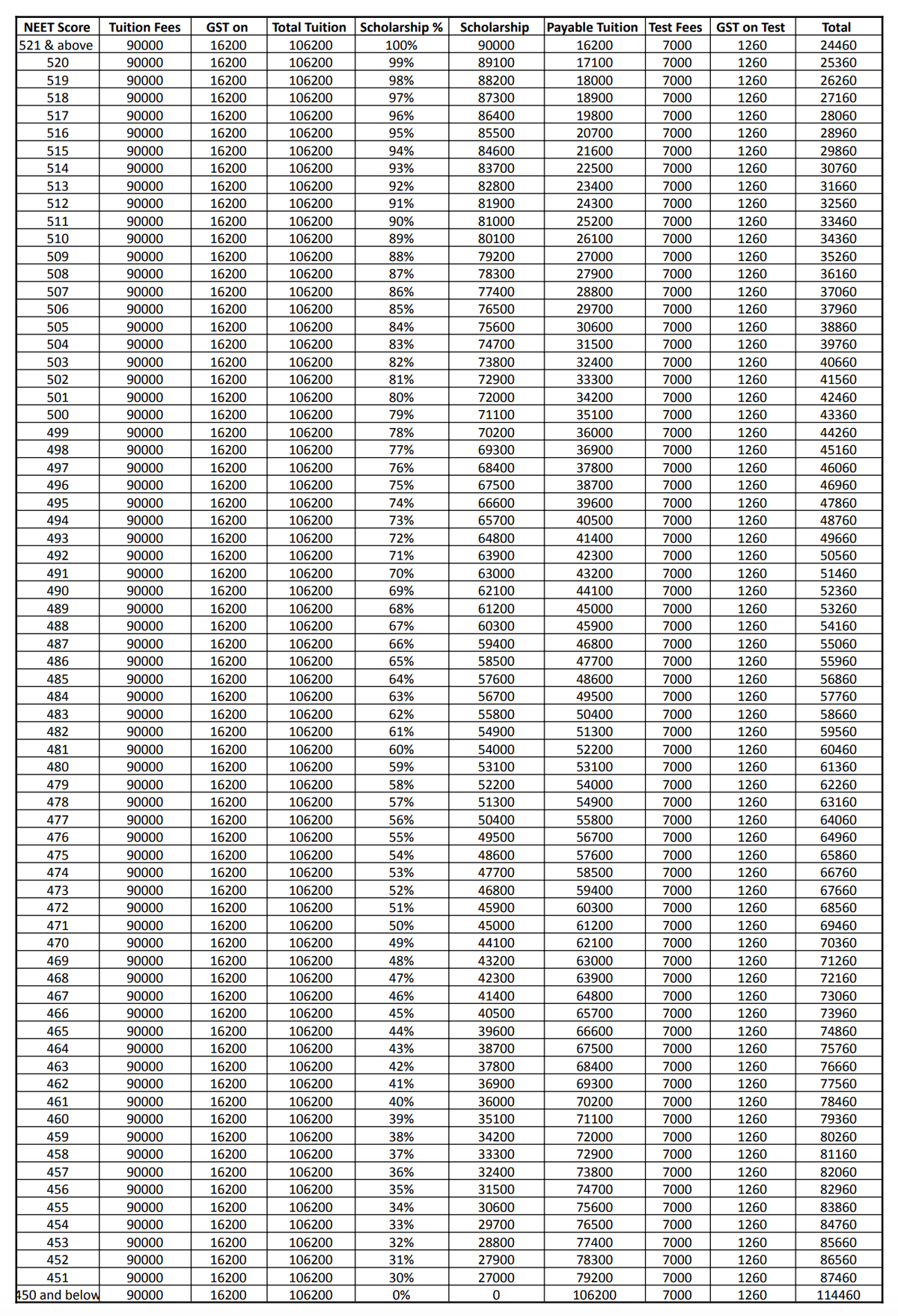 NEET Repeaters 2027 – Up to 100% Scholarship