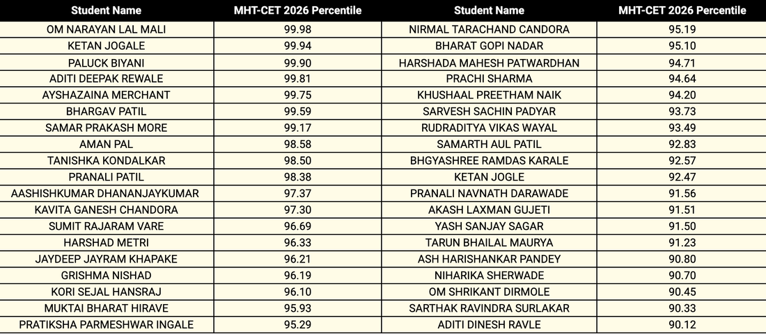 Kalrashukla Students Achieve Outstanding Results in MHT-CET 2026