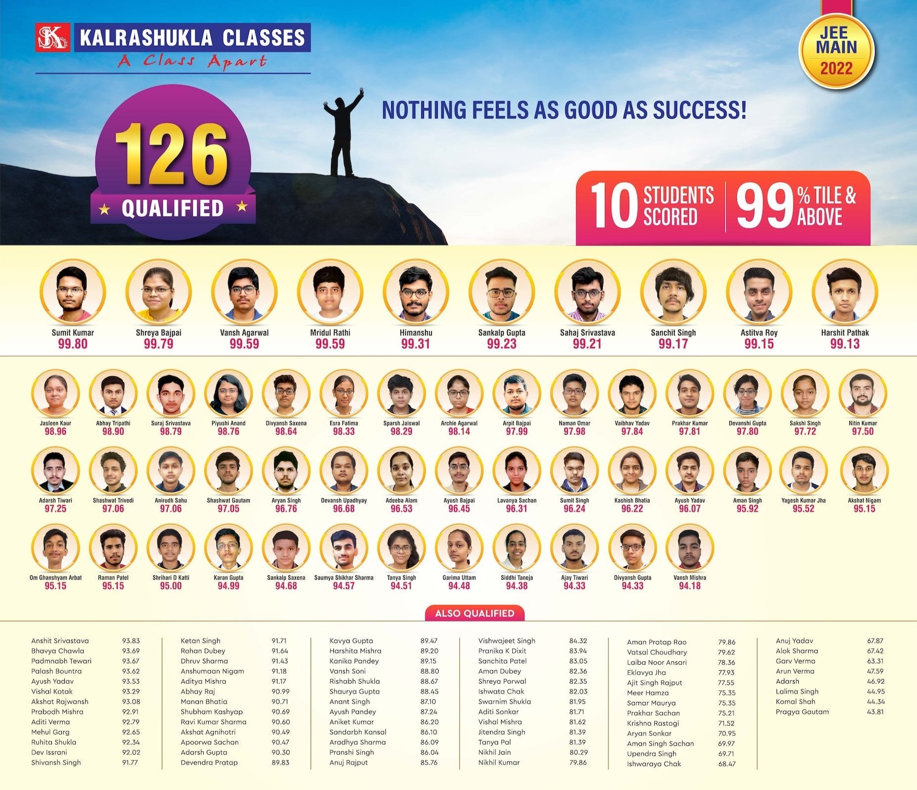 JEE Mains 2022 results