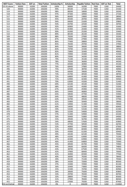 NEET Repeaters 2027 – Up to 100% Scholarship